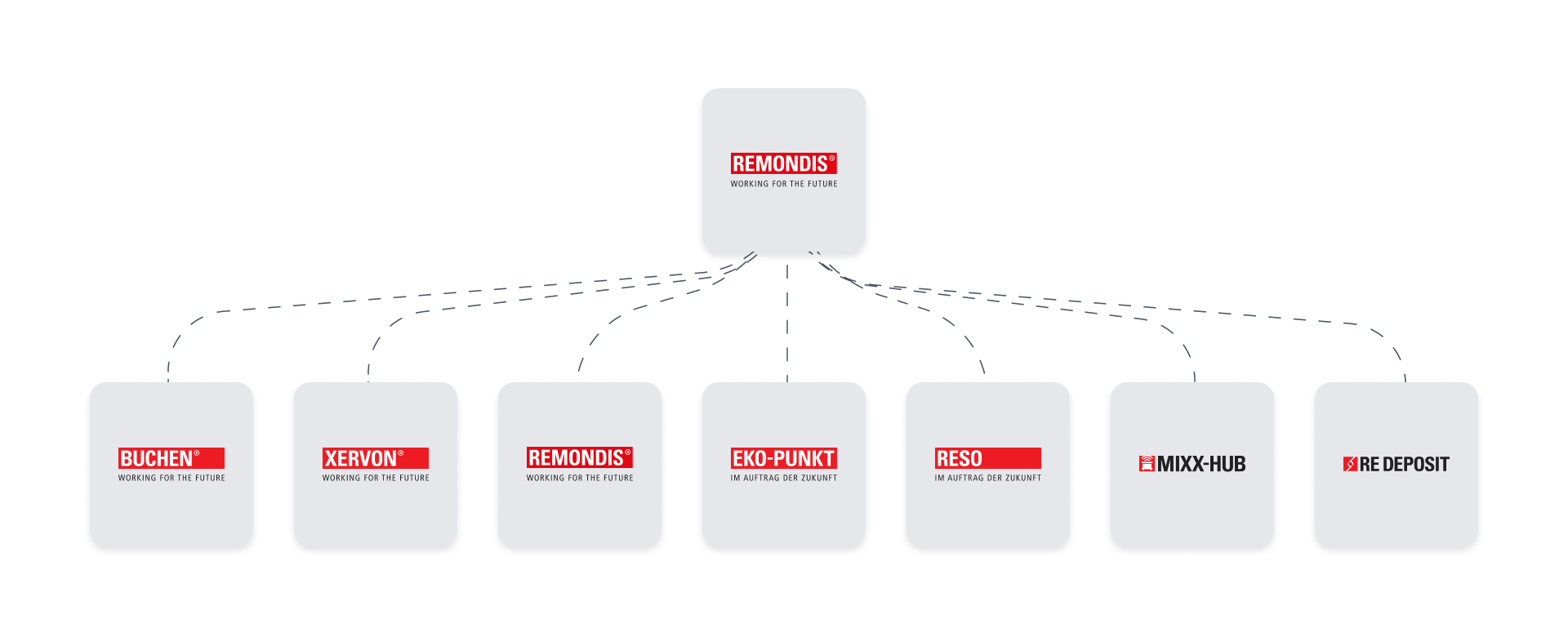 Struktur der Workspaces bei REMONDIS