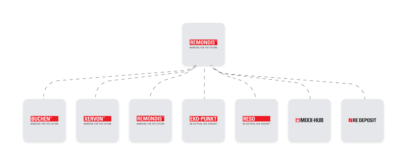 Struktur der Workspaces bei REMONDIS